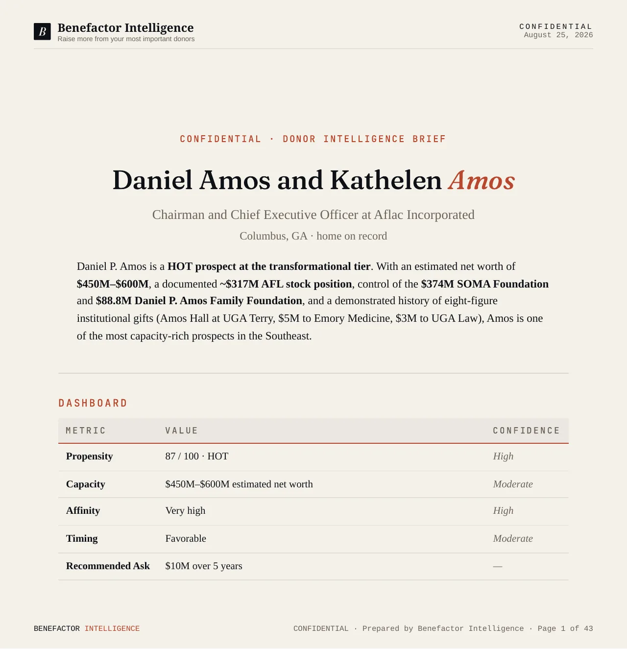 Page 1 of a sample Brief on Daniel and Kathelen Amos: the executive summary and a dashboard showing propensity 87 of 100, capacity of $450M to $600M, and a recommended ask of $10M over 5 years.
